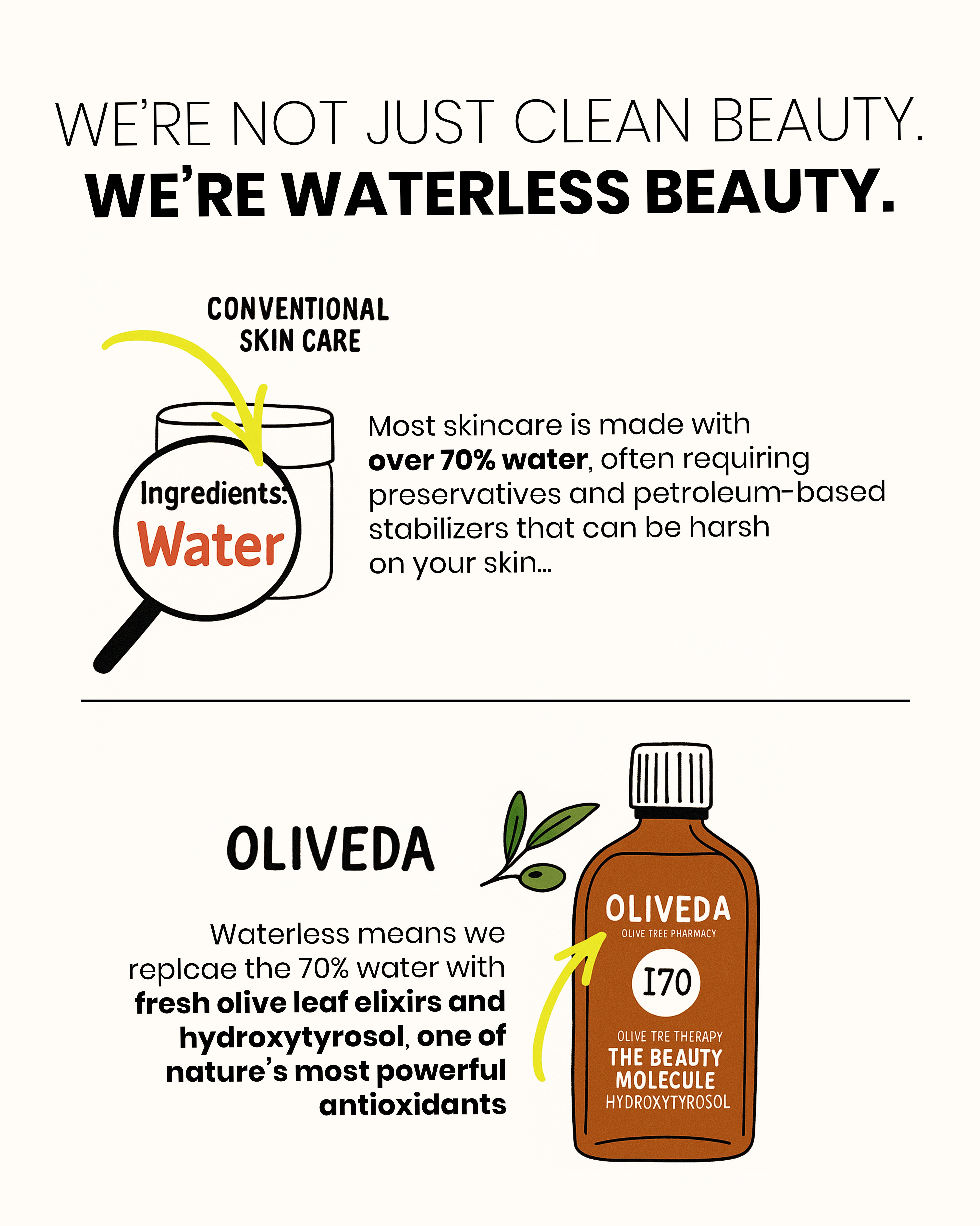 Infographic showing Waterless beauty message Oliveda replaces 70% water in skincare with olive leaf elixirs