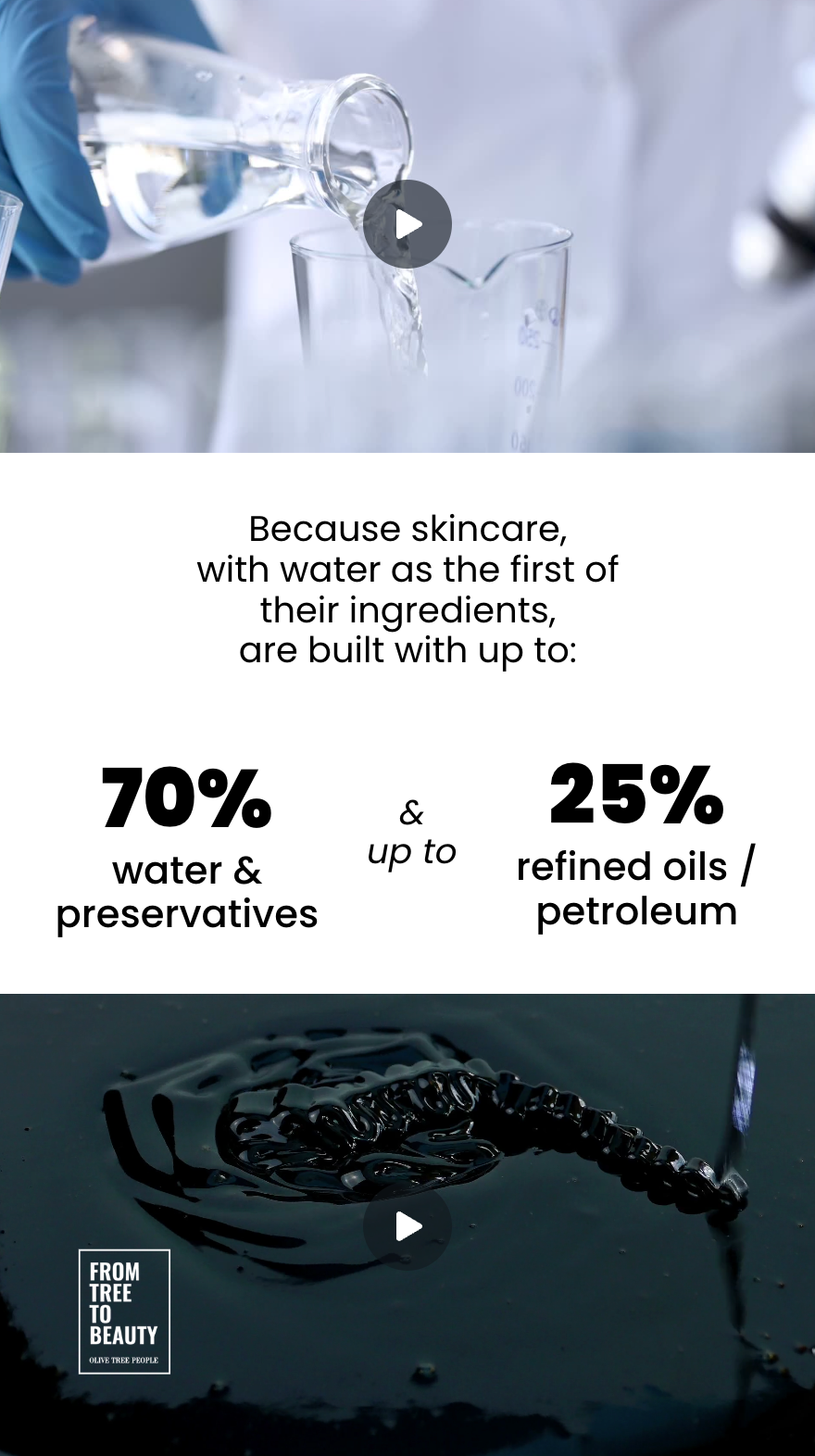 Infographic showing many skincare products are up to 70% water and preservatives and up to 25% refined oils/petroleum