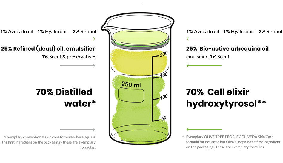 Beaker diagram: 70% distilled water vs 70% hydroxytyrosol cell elixir; 25% refined oil vs 25% arbequina oil; 250 ml.