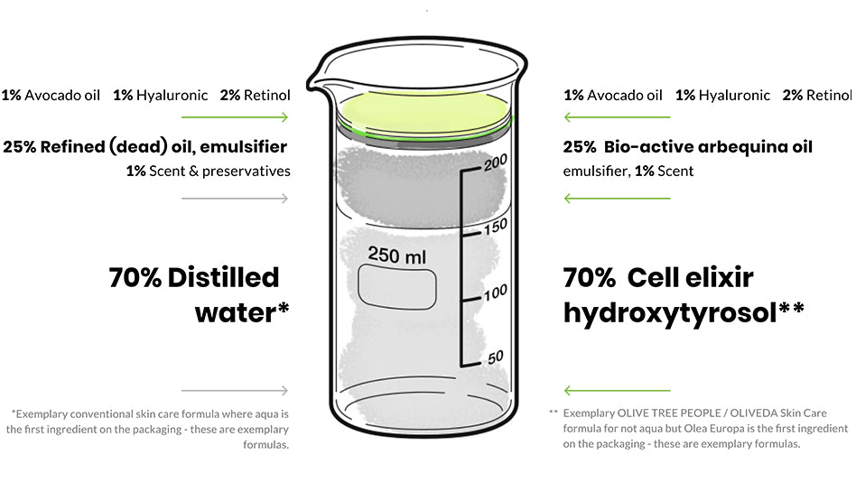 Beaker comparing conventional skin-care mix (distilled water, refined oil) vs olive-based mix (cell elixir hydroxytyrosol, arbequina oil)