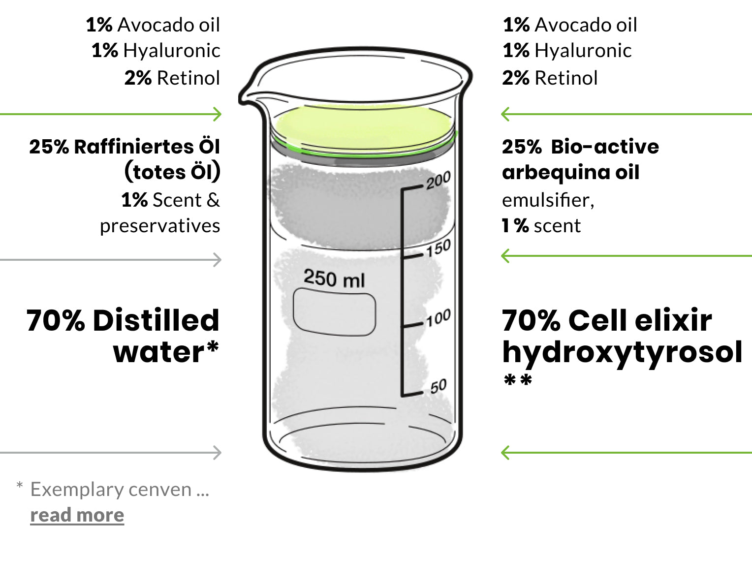 Beaker diagram with 250 ml mark and graduations; layers labeled 70% Distilled water, 25% Raffiniertes Öl, top 1% Avocado oil, 1% Hyaluronic, 2% Retinol
